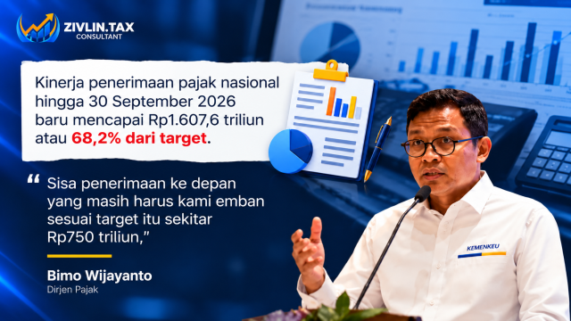 Target penerimaan pajak 2026 baru tercapai 68,2 persen atau Rp1.607,6 triliun per September 2026, disampaikan Dirjen Pajak Bimo Wijayanto.